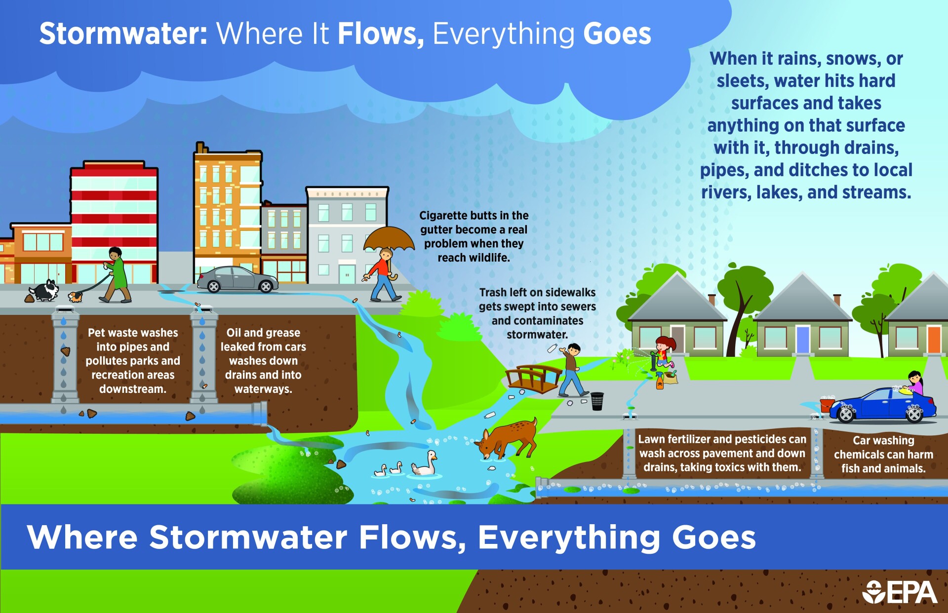Stormwater: Where it Flows, Everything Goes. When it rains, snows, or sleets, water hits hard surfaces and takes anything on that surface with it, through drains, pipes, and ditches to local rivers, lakes, and streams.